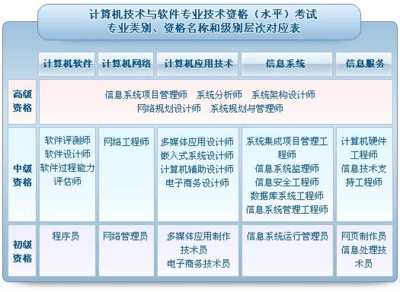 全国计算机软件考试(软考)各资格层次介绍——聚焦计算机系统集成服务
